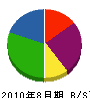 菅原組 貸借対照表 2010年8月期
