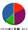 九州油設 貸借対照表 2010年3月期