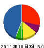 村田建業 貸借対照表 2011年10月期