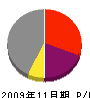 遠藤電気工事 損益計算書 2009年11月期