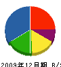 前田技建 貸借対照表 2009年12月期