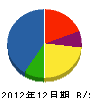 鈴木緑化建設 貸借対照表 2012年12月期