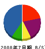 渋谷建設 貸借対照表 2008年7月期