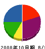中沢鉄工所 貸借対照表 2008年10月期