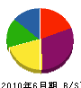 横須賀造園 貸借対照表 2010年6月期