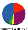 林田建設尾平営業所 貸借対照表 2008年3月期