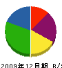 タキザワ美装 貸借対照表 2009年12月期