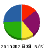 榊間興業 貸借対照表 2010年2月期