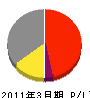 中川工務店 損益計算書 2011年3月期