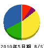平田工務店 貸借対照表 2010年5月期