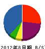 藤島工務店 貸借対照表 2012年8月期