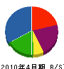 大塚工務店 貸借対照表 2010年4月期