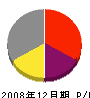 大畠左官工業所 損益計算書 2008年12月期