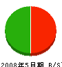 松元工業社 貸借対照表 2008年5月期