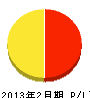 松井グランド 損益計算書 2013年2月期