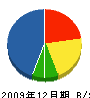 戸高電気工事 貸借対照表 2009年12月期