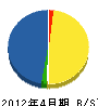 松本土木 貸借対照表 2012年4月期