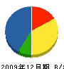 赤松設備工業所 貸借対照表 2009年12月期