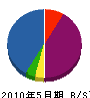 壽造園 貸借対照表 2010年5月期