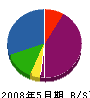 根浜電設 貸借対照表 2008年5月期