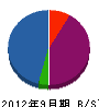 田母神畳店 貸借対照表 2012年9月期