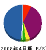 川村組 貸借対照表 2008年4月期