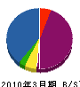 増矢水道工務店 貸借対照表 2010年3月期