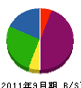 幸翔建設 貸借対照表 2011年9月期