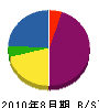 矢野工業 貸借対照表 2010年8月期