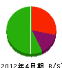 森川産業 貸借対照表 2012年4月期