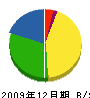 中村水道住設興業 貸借対照表 2009年12月期
