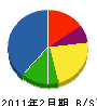 猿田設備 貸借対照表 2011年2月期