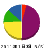 鈴木工務店 貸借対照表 2011年1月期
