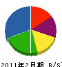 古川通信エンジニア 貸借対照表 2011年2月期