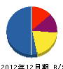渡邊電機 貸借対照表 2012年12月期