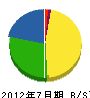 須賀緑化土木 貸借対照表 2012年7月期