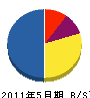 石田建材 貸借対照表 2011年5月期