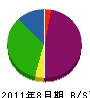 前田建設 貸借対照表 2011年8月期