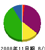 村田組 貸借対照表 2008年11月期