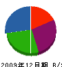 田村庭苑 貸借対照表 2009年12月期
