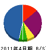 小田島塗装工業 貸借対照表 2011年4月期