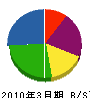 岡菱設備工業 貸借対照表 2010年3月期