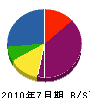 ワタナベ設備 貸借対照表 2010年7月期