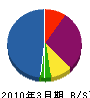 西田塗装 貸借対照表 2010年3月期