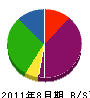 栄進土木 貸借対照表 2011年8月期