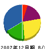 西田商会 貸借対照表 2007年12月期