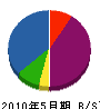 廣瀬工務店 貸借対照表 2010年5月期