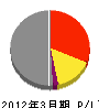 花田ホーム 損益計算書 2012年3月期