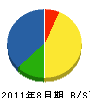 浦川設備興業 貸借対照表 2011年8月期