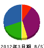 長崎工務店 貸借対照表 2012年3月期